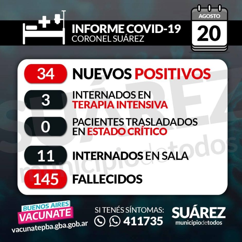 SE CONFIRMARON 34 NUEVOS CASOS POSITIVOS. SUMAN 232 LOS CASOS ACTIVOS