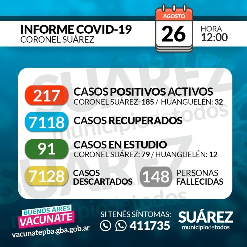 Se confirmaron 22 nuevo caso positivos. Suman 217 los casos activos y hubo dos fallecidos