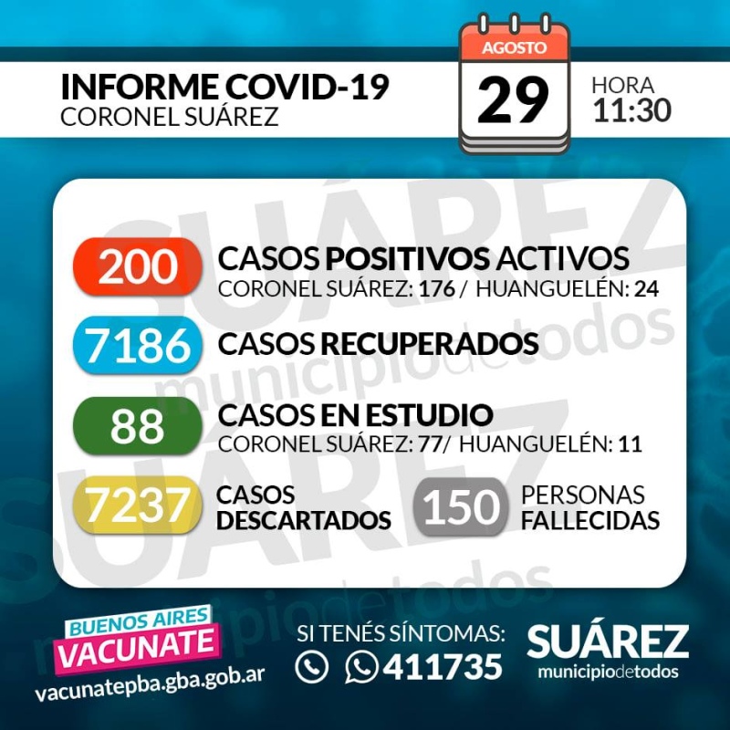 SE CONFIRMARON 9 NUEVOS CASOS POSITIVOS. SUMAN 200 LOS CASOS ACTIVOS -Los casos POSITIVOS corresponden: 7 a Coronel Suárez y