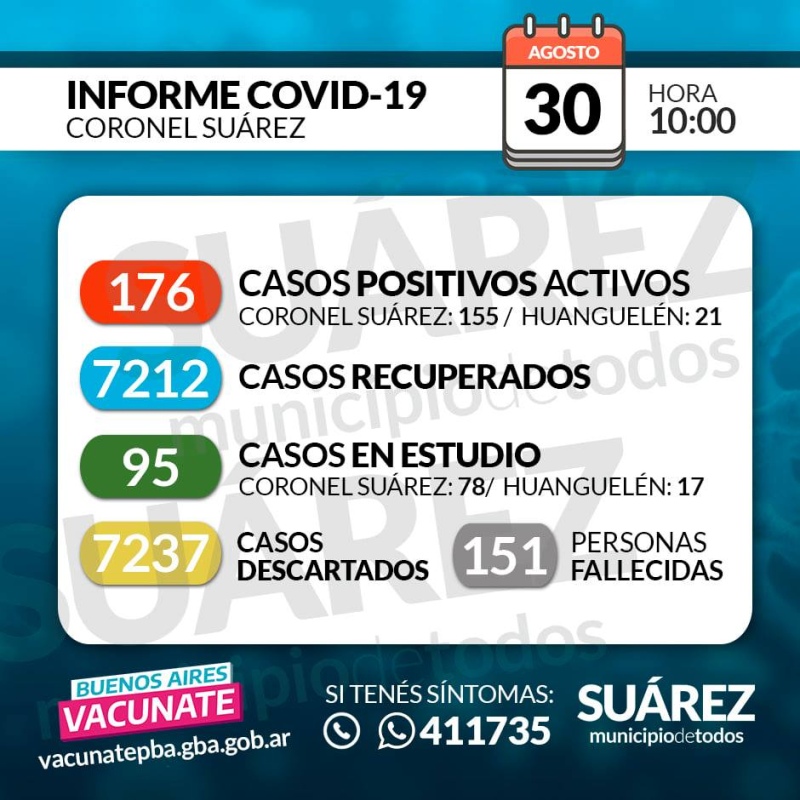 SE CONFIRMARON 3 NUEVOS CASOS POSITIVOS. SUMAN 176 LOS CASOS ACTIVOS Y HAY OTRA FALLECIDA