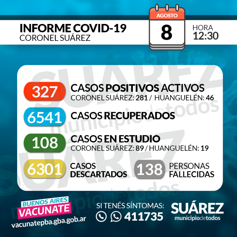 Hay 19 nuevos contagiados, 2 fallecidos y 327 casos activos