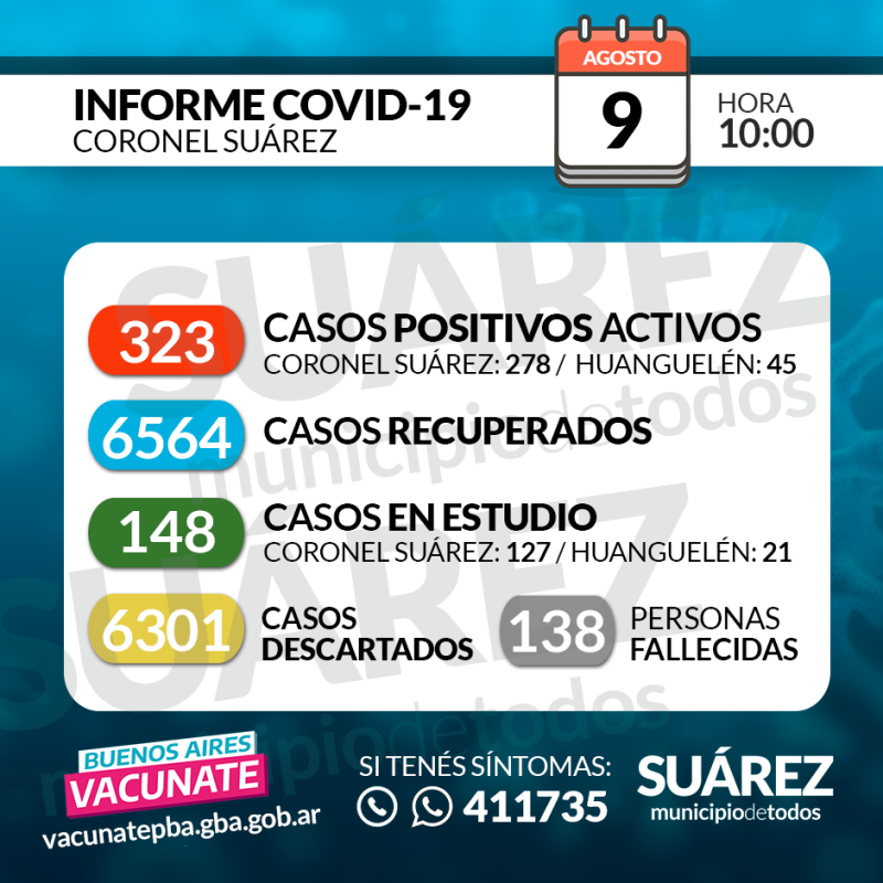 SE CONFIRMARON 19 NUEVOS CASOS POSITIVOS. SUMAN 323 LOS CASOS ACTIVOS