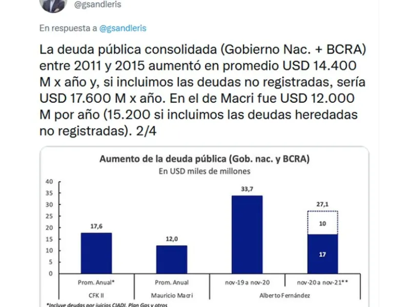 Mauricio Macri dijo que Alberto Fernández emite más deuda que él: quién tiene razón