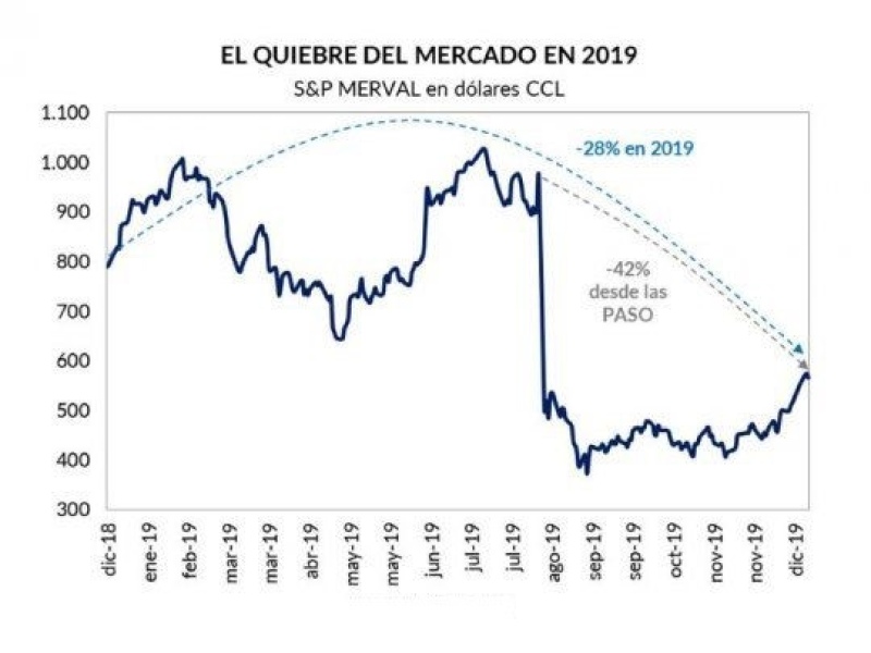 “...los mercados de capitales se anticipan a cualquier crisis….:”