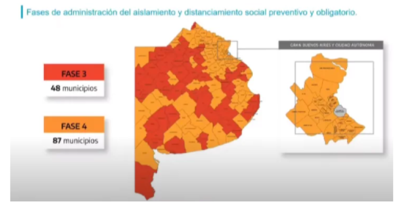 Coronavirus: hay 48 municipios bonaerenses en fase 3 y 87 en fase 4