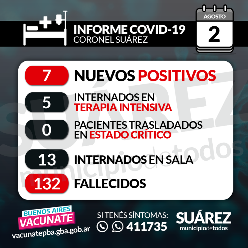 Este lunes se informaron solo 7 nuevos casos. Hay 272 casos activos