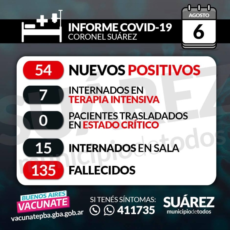 SE CONFIRMARON 50 NUEVOS CASOS POSITIVOS. SUMAN 356 LOS CASOS ACTIVOS