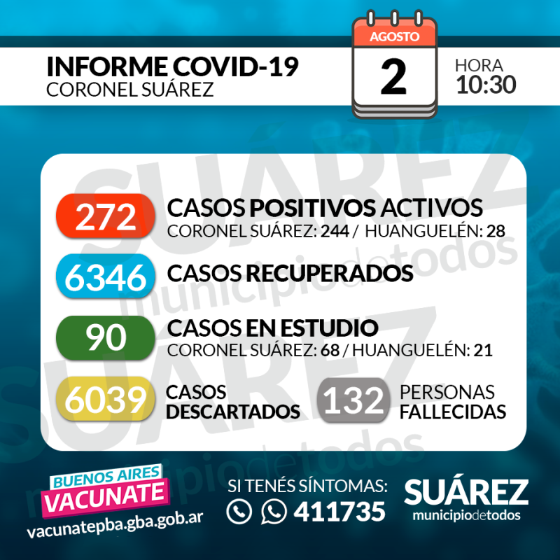 Este lunes se informaron solo 7 nuevos casos. Hay 272 casos activos