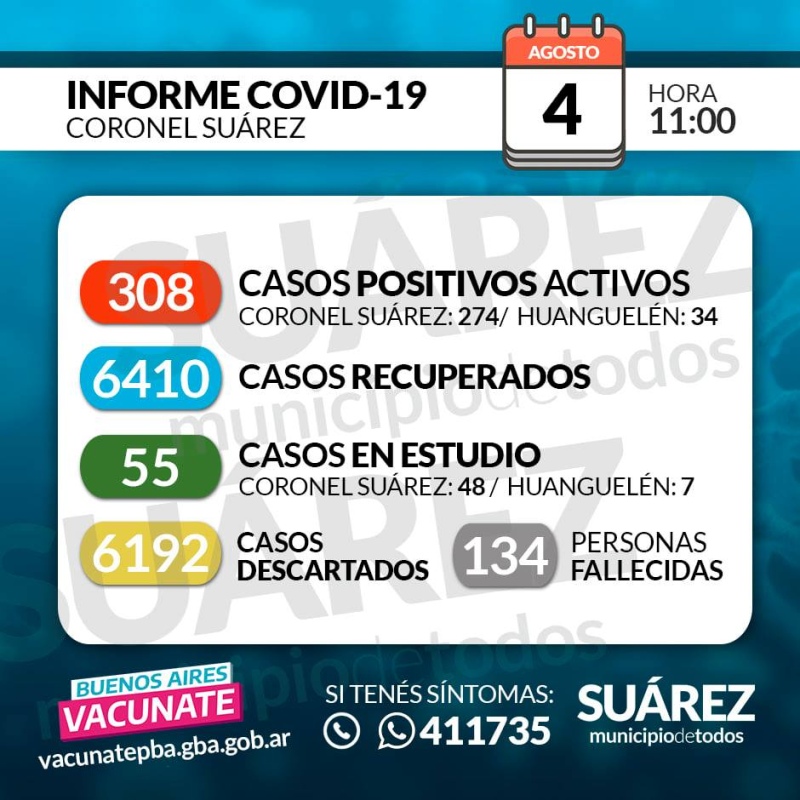 SE CONFIRMARON 54 NUEVOS CASOS POSITIVOS. SUMAN 308 LOS CASOS ACTIVOS Y 134 LOS FALLECIDOS