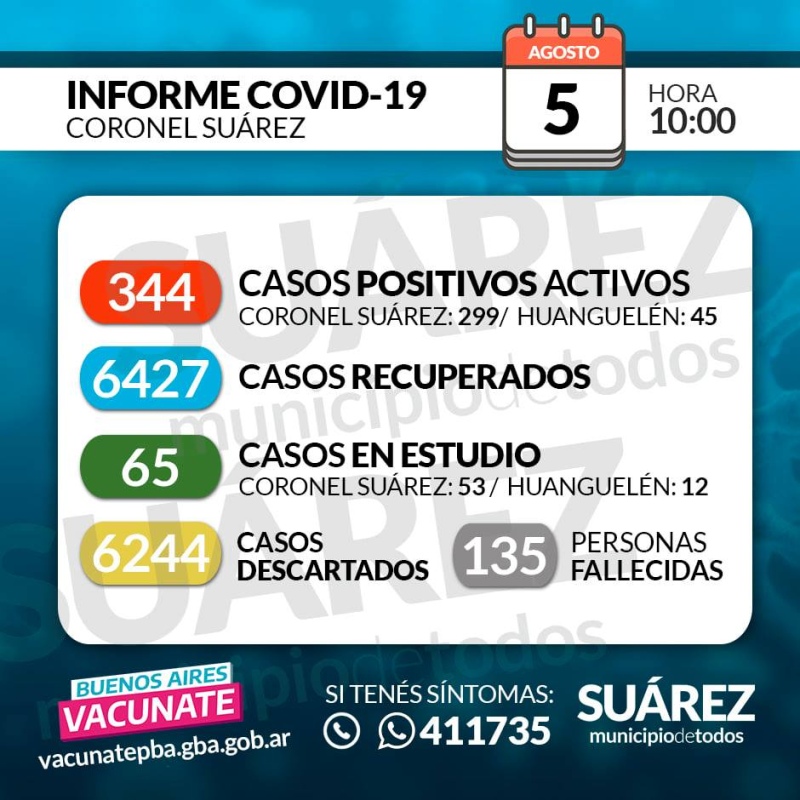 SE CONFIRMARON 54 NUEVOS CASOS POSITIVOS. SUMAN 344 LOS CASOS ACTIVOS Y HAY OTRA FALLECIDA