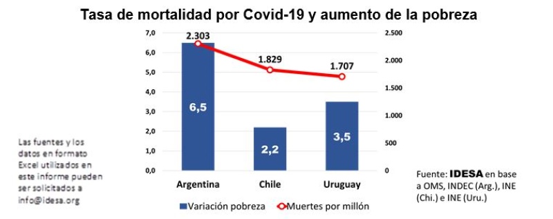 Informe: se podrían haber evitado 24 mil muertes y 1,5 millones de pobres