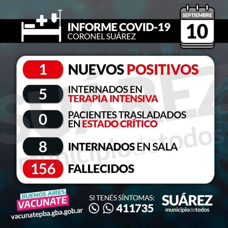 Se anunció un solo contagio nuevo. Alcanzan los 117 los casos activos