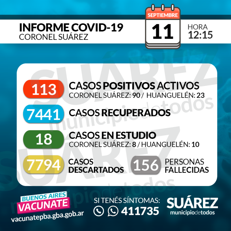 Se detectaron 8 nuevos contagios, son 113 los casos positivos y 156 las personas fallecidas