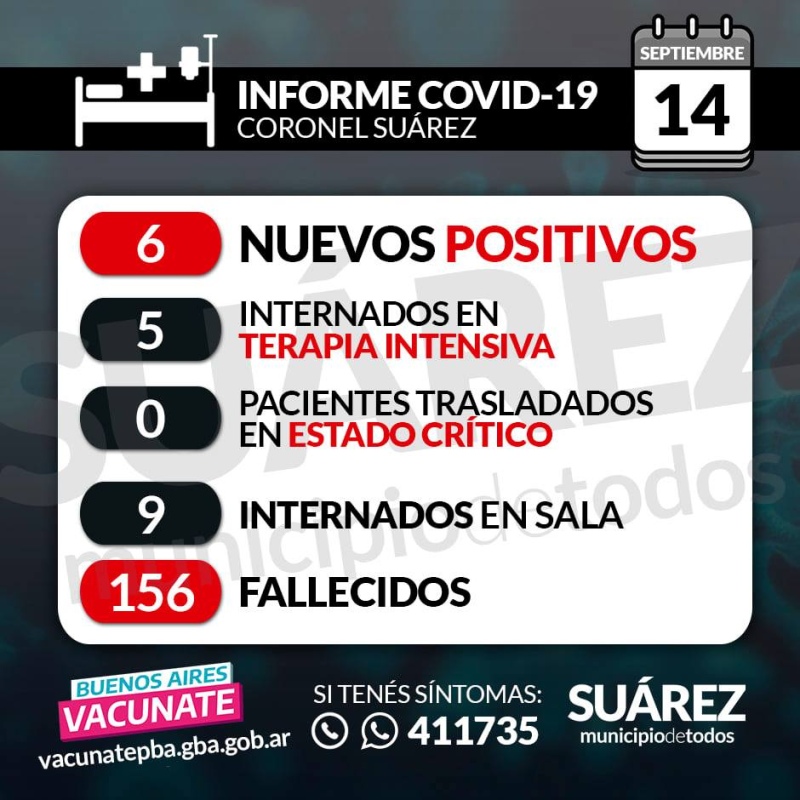 Se registraron 6 nuevos casos positivos covid-19. Suman 67 los casos activos