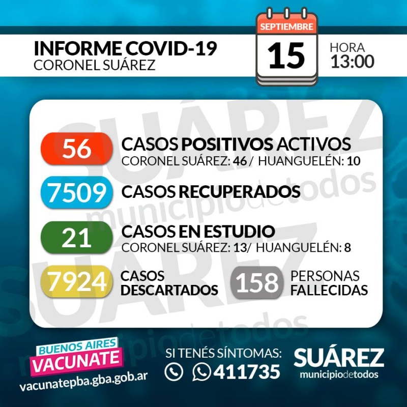 Se registraron 5 nuevos casos positivos covid-19. Suman 56 los casos activos y hay dos nuevos fallecidos