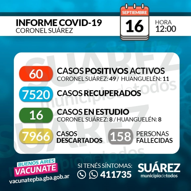 Se denunciaron 15 casos nuevos y suman 60 los contagiados activos