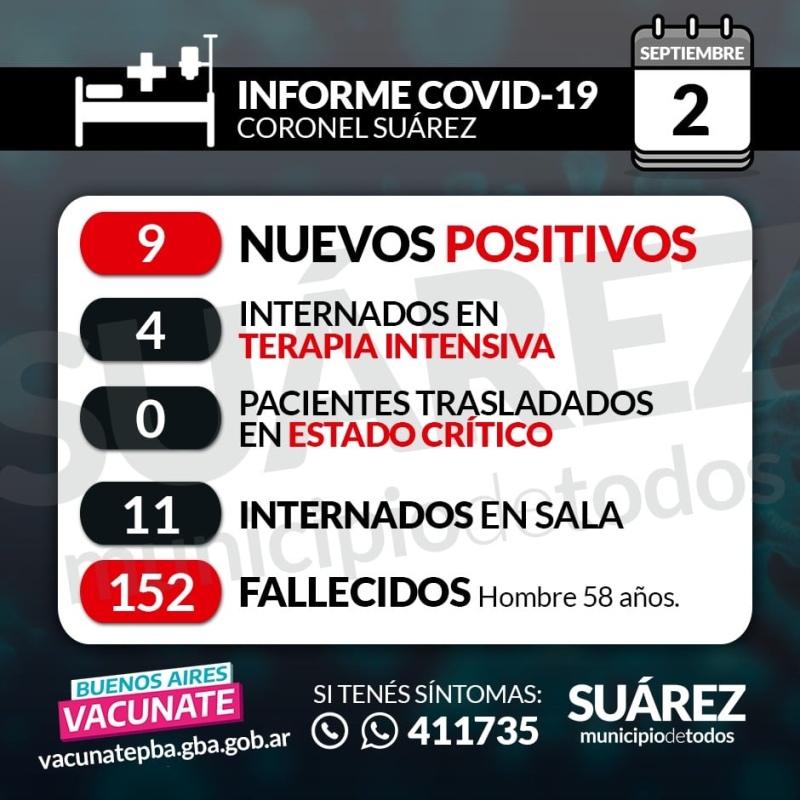 Hay 9 nuevos contagios, 179 casos activos y un nuevo fallecimiento