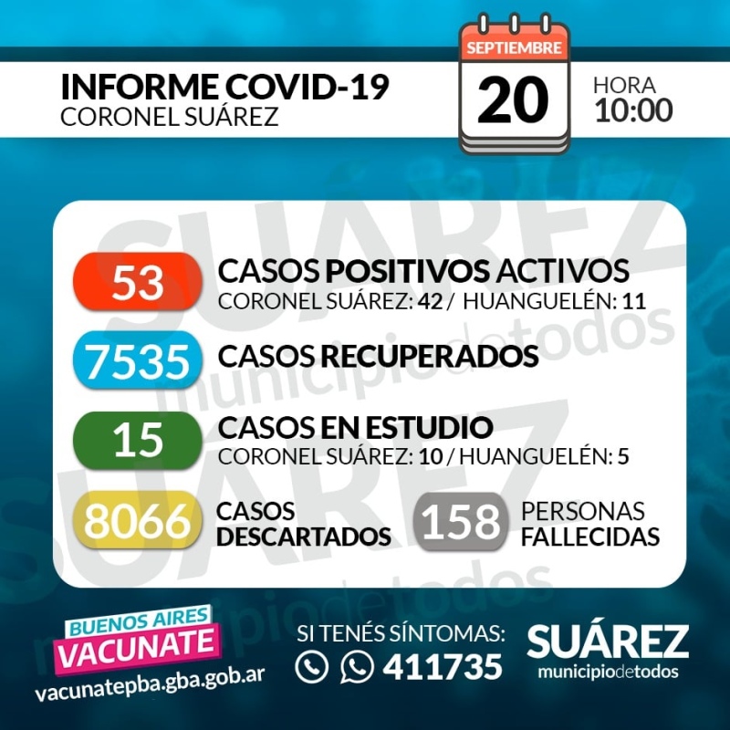 Se informan cuatro nuevos contagios y hay 53 casos activos