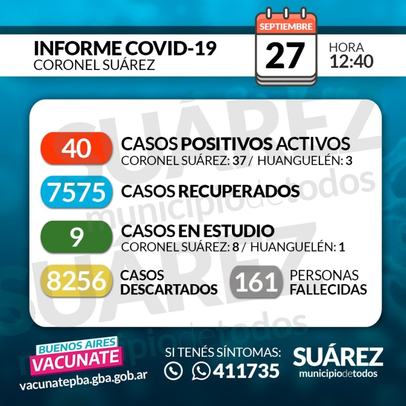 Se detectaron 4 nuevos contagios y hay otra fallecida. Son 40 los casos activos