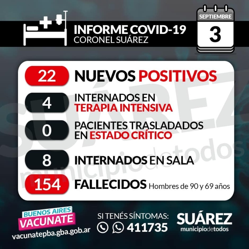 Se confirmaron 22 nuevos contagios y suman 182 los casos activos. Se suman dos nuevos fallecidos