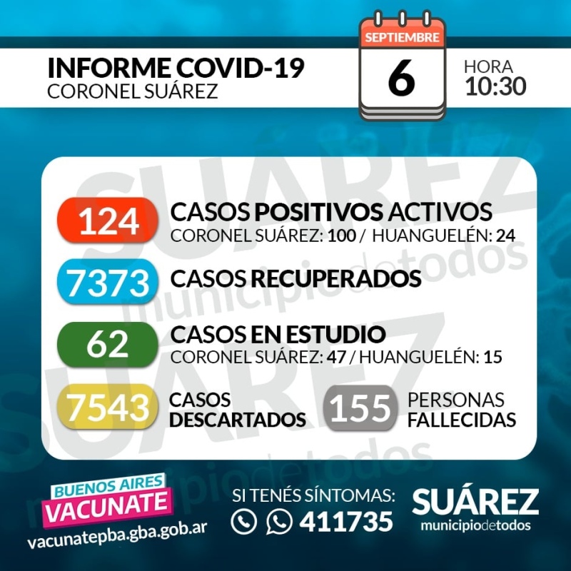 SE CONFIRMO UN NUEVO CASO POSITIVO Y SUMAN 124 LOS CASOS ACTIVOS