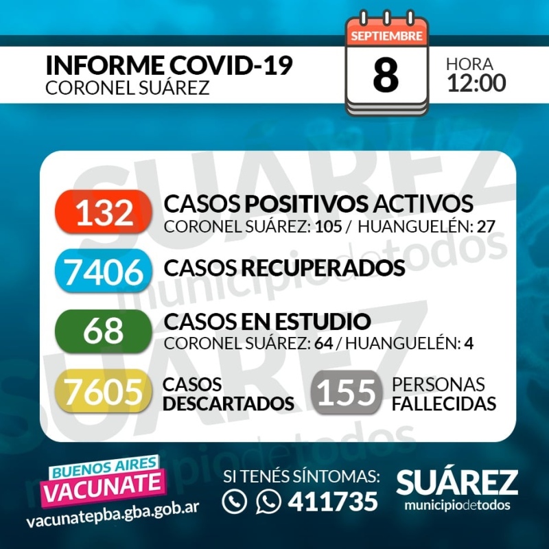 SE CONFIRMARON 8 NUEVOS CASOS POSITIVOS. SUMAN 132 LOS CASOS ACTIVOS