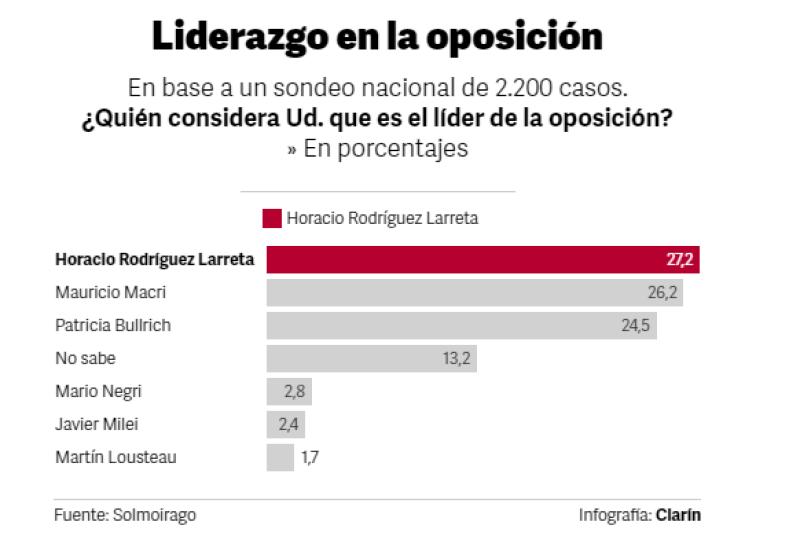 Nueva encuesta: el Frente de Todos bajó cuatro puntos y está en 26% a nivel nacional