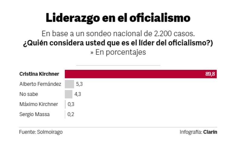 Nueva encuesta: el Frente de Todos bajó cuatro puntos y está en 26% a nivel nacional