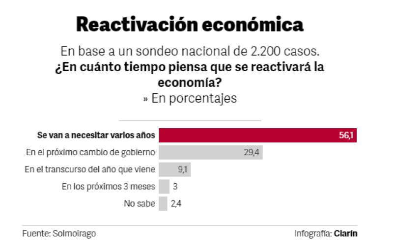 Nueva encuesta: el Frente de Todos bajó cuatro puntos y está en 26% a nivel nacional