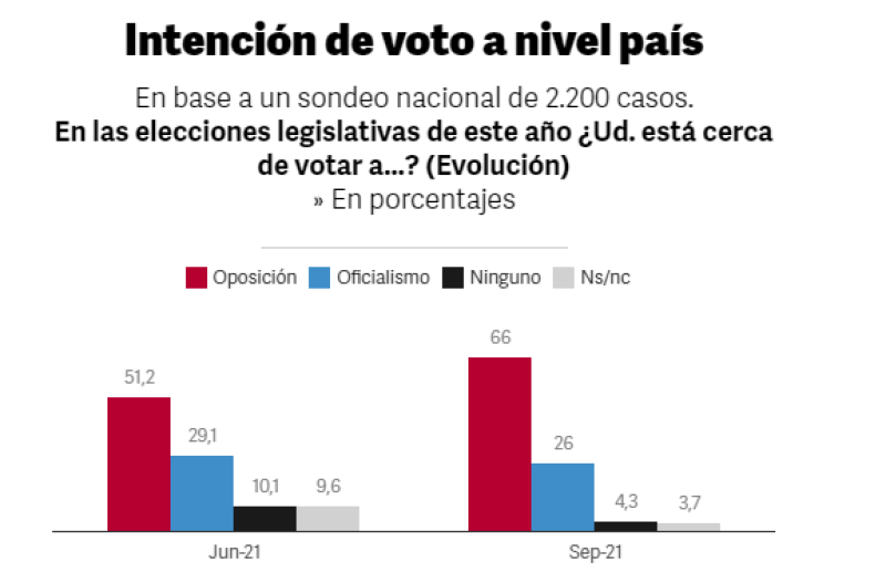 Nueva encuesta: el Frente de Todos bajó cuatro puntos y está en 26% a nivel nacional