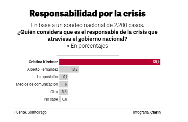 Nueva encuesta: el Frente de Todos bajó cuatro puntos y está en 26% a nivel nacional