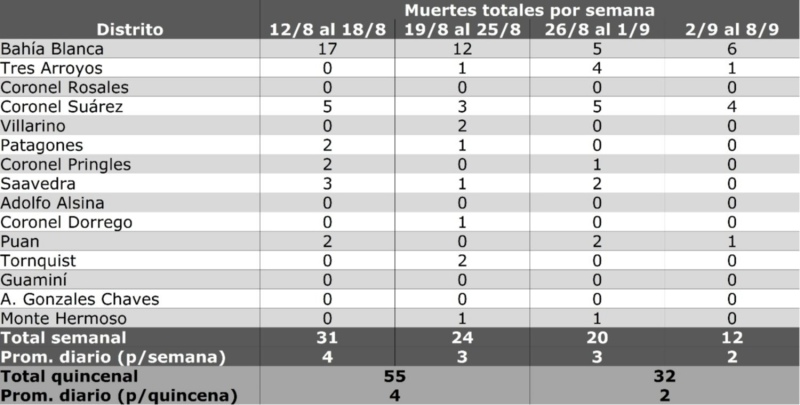 CORONEL SUÁREZ, entre los que sigue teniendo fallecimientos y entre los que menos población vacunó