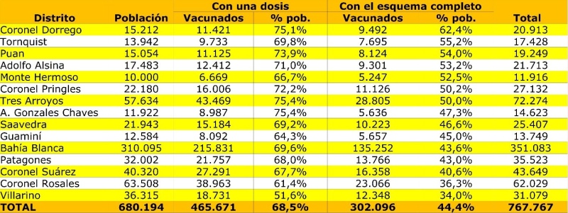 CORONEL SUÁREZ, entre los que sigue teniendo fallecimientos y entre los que menos población vacunó