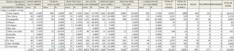 Juntos solo perdió en Santa Trinidad y San José, en esta última por 3 votos.  Y Moccero se conformó con Curumalan