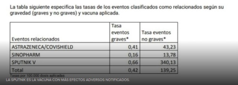 Por qué la Sputnik es la vacuna con más efectos adversos informados