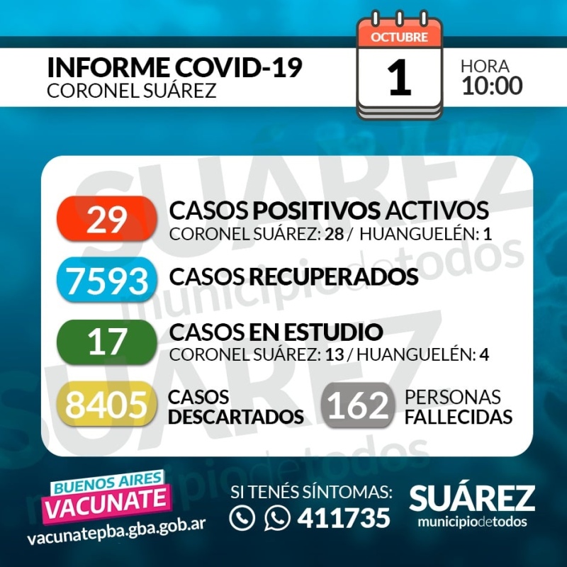 Se registró un nuevo caso positivo y quedan 29 casos activos