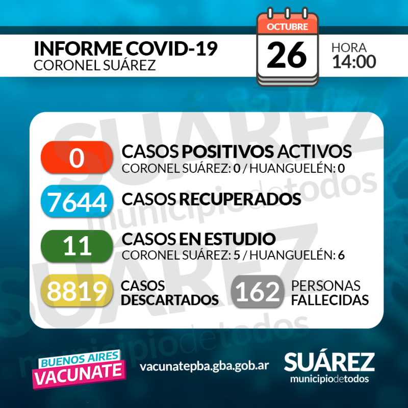 Coronel Suárez libre de casos de Covid 19