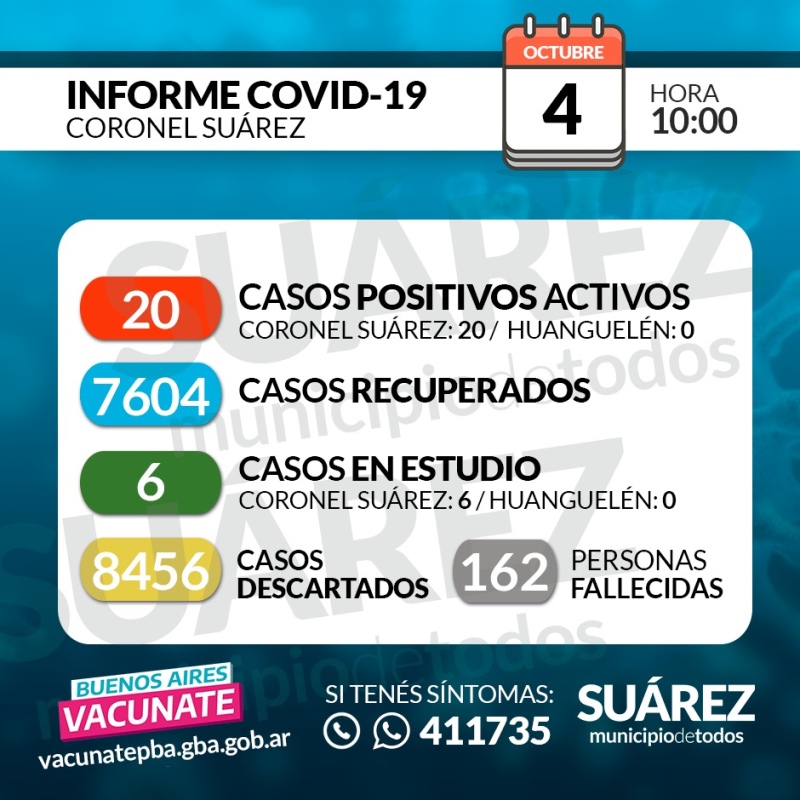 Sin nuevos casos positivos Covid-19 y sin internados en sala. Casos activos 20