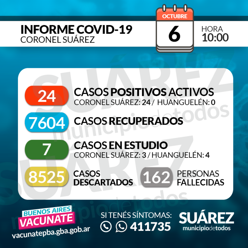 Se detectó un solo contagio y quedan 24 casos activos