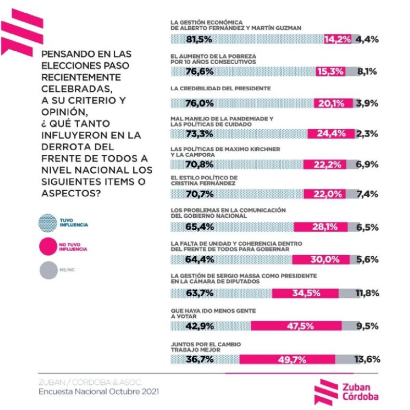 Los números que confirman que Máximo Kirchner y La Cámpora hundieron al Frente de Todos