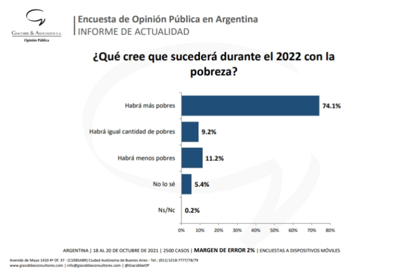 El alarmante futuro que anticipa la encuesta que entierra al kirchnerismo