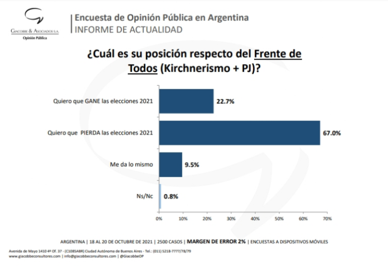 El alarmante futuro que anticipa la encuesta que entierra al kirchnerismo
