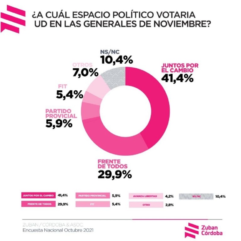 Una encuesta compromete la ilusión del kirchnerismo de dar vuelta la elección