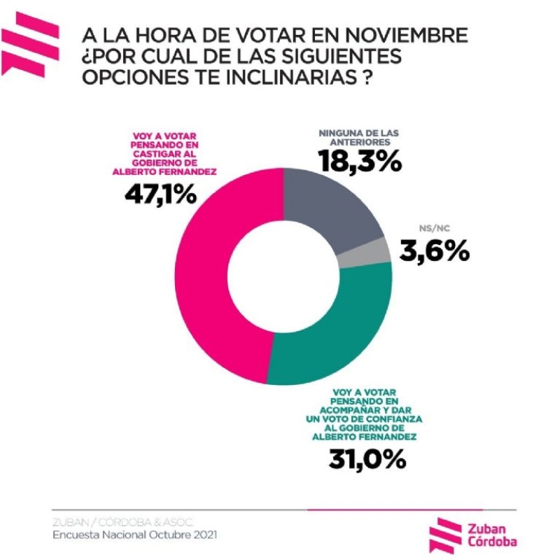 Una encuesta compromete la ilusión del kirchnerismo de dar vuelta la elección