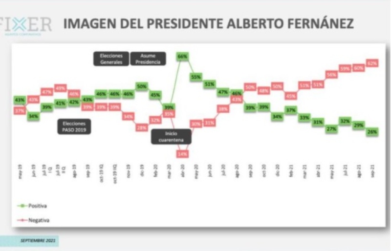 La imagen de Alberto Fernández cayó a un piso histórico, especialmente entre millennials y centennials