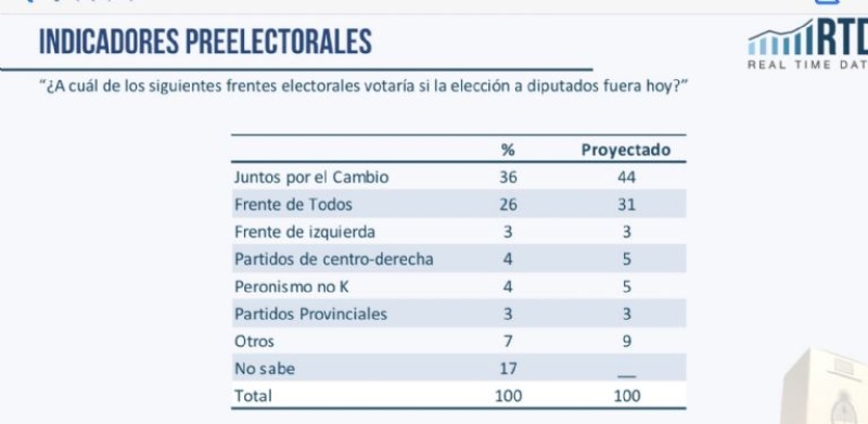 La encuesta que anticipa una paliza nacional de Juntos por el Cambio en noviembre