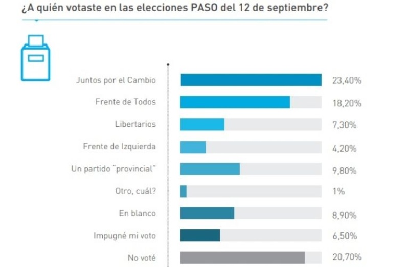 La encuesta que inquieta a todos y que marca cómo piensa el electorado más difícil de convencer