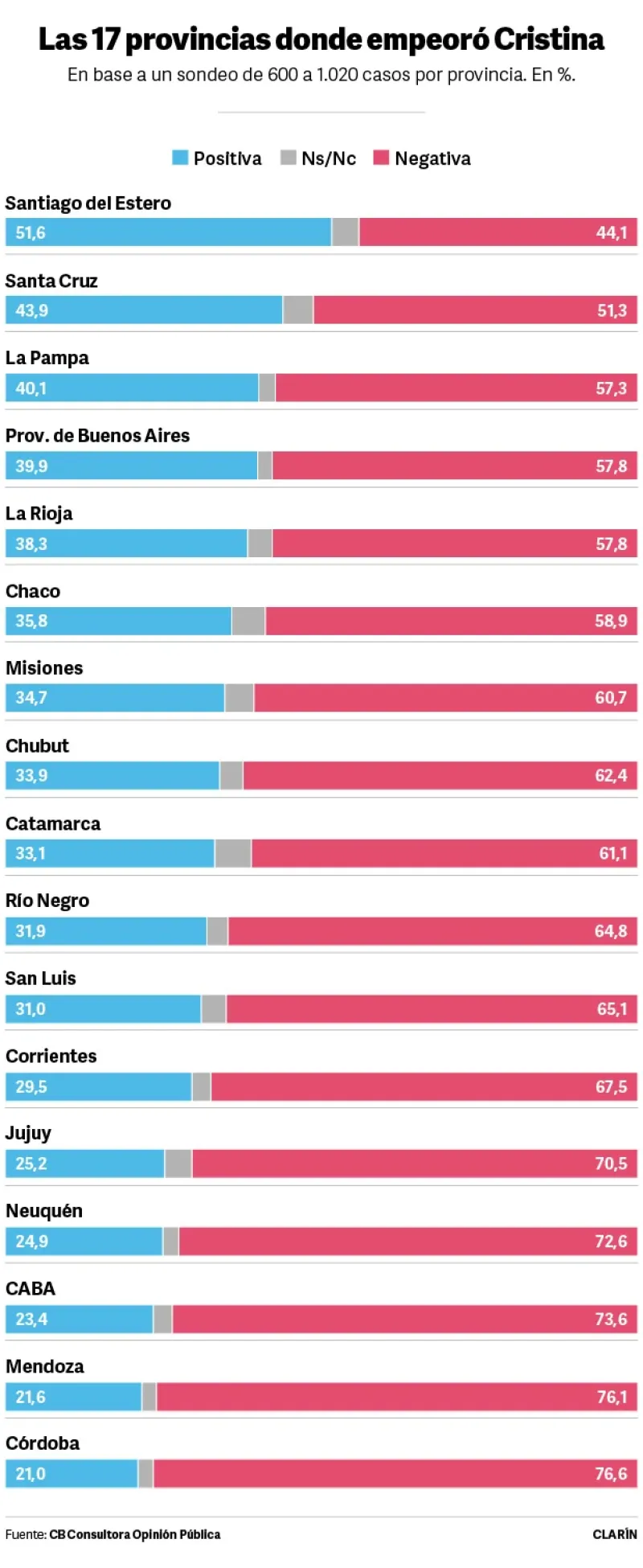 Cae la imagen de Cristina Kirchner en 17 provincias y bate su propio récord negativo