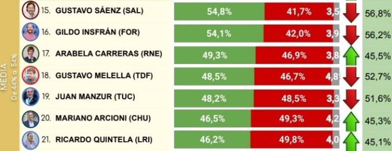 La encuesta que sepulta a los gobernadores peronistas con peor imagen