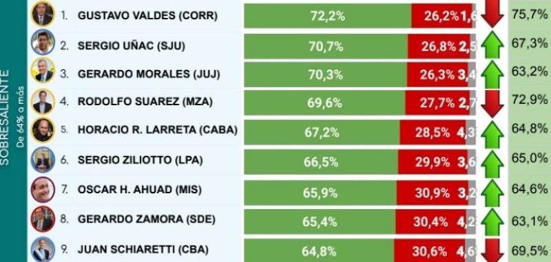 La encuesta que sepulta a los gobernadores peronistas con peor imagen